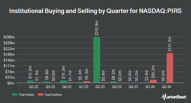 Institutional Ownership by Quarter for Pieris Pharmaceuticals (NASDAQ:PIRS)