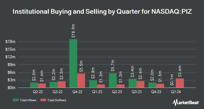 Institutional Ownership by Quarter for Invesco DWA Developed Markets Momentum ETF (NASDAQ:PIZ)