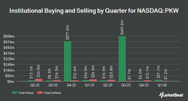 Institutional Ownership by Quarter for Invesco BuyBack Achievers ETF (NASDAQ:PKW)