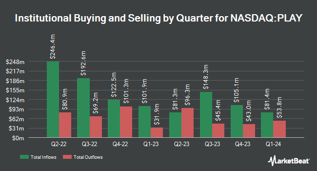 Institutional Ownership by Quarter for Dave & Buster's Entertainment (NASDAQ:PLAY)