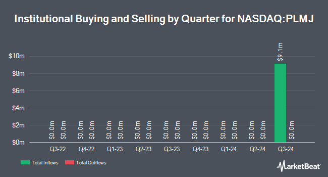 Institutional Ownership by Quarter for Plum Acquisition Corp. III (NASDAQ:PLMJ)