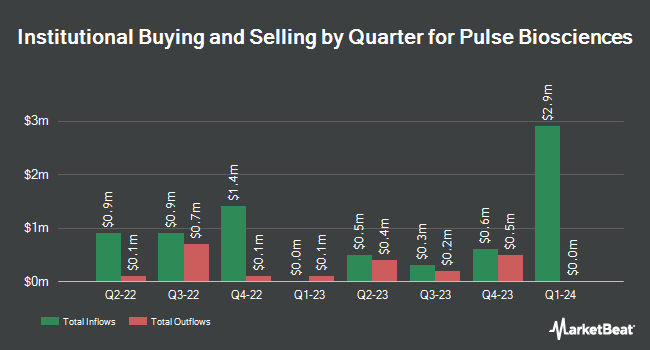 Institutional Ownership by Quarter for Pulse Biosciences (NASDAQ:PLSE)