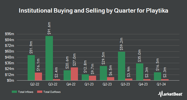 Institutional Ownership by Quarter for Playtika (NASDAQ:PLTK)