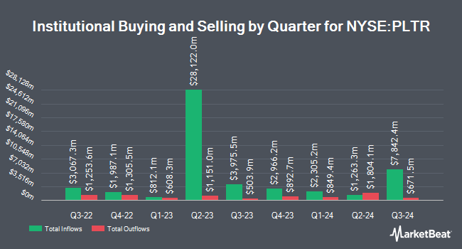 Institutional Ownership by Quarter for Palantir Technologies (NASDAQ:PLTR)