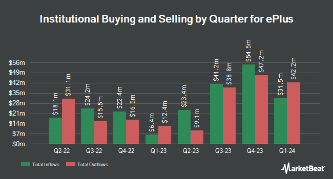 Institutional Ownership by Quarter for ePlus (NASDAQ:PLUS)