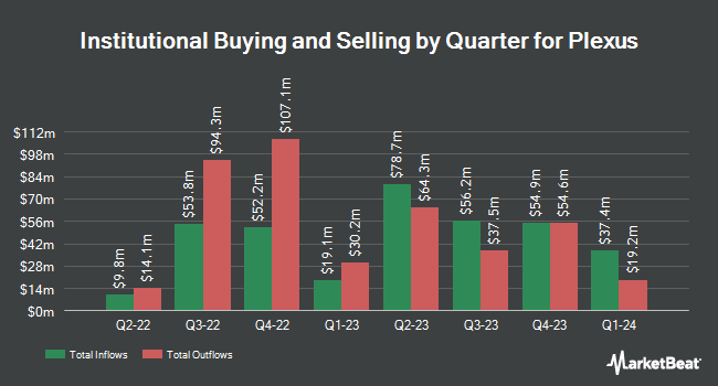 Institutional Ownership by Quarter for Plexus (NASDAQ:PLXS)