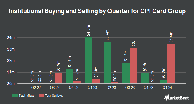 Institutional Ownership by Quarter for CPI Card Group (NASDAQ:PMTS)