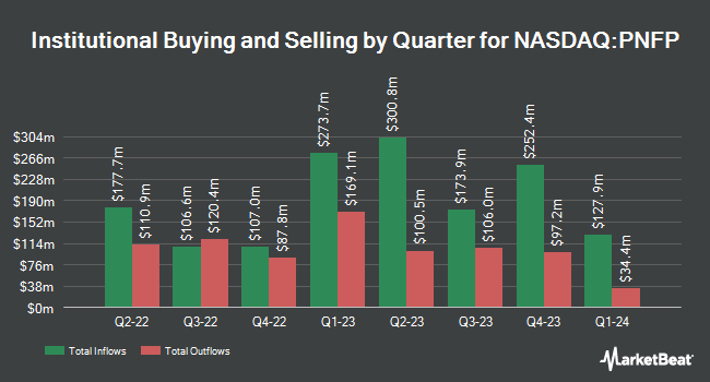 Institutional Ownership by Quarter for Pinnacle Financial Partners (NASDAQ:PNFP)