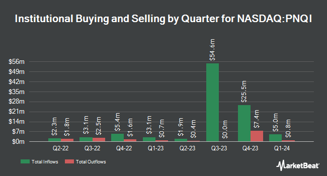 Institutional Ownership by Quarter for Invesco NASDAQ Internet ETF (NASDAQ:PNQI)