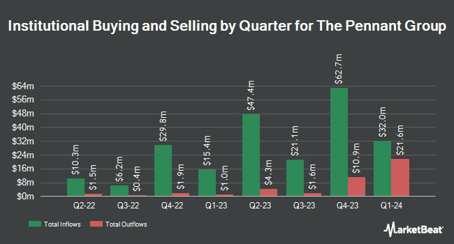 Institutional Ownership by Quarter for The Pennant Group (NASDAQ:PNTG)