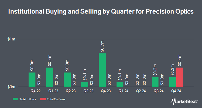 Institutional Ownership by Quarter for Precision Optics (NASDAQ:POCI)