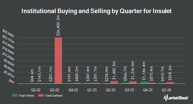 Institutional Ownership by Quarter for Insulet (NASDAQ:PODD)