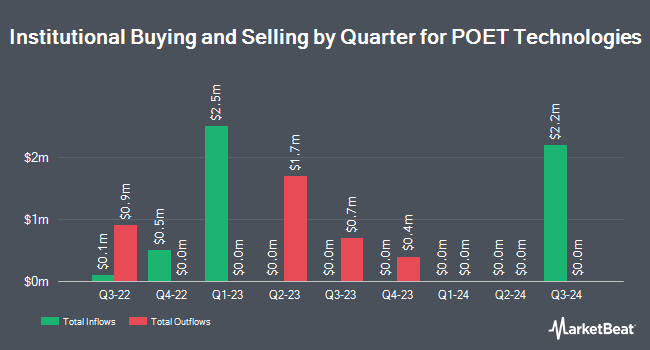 Institutional Ownership by Quarter for POET Technologies (NASDAQ:POET)