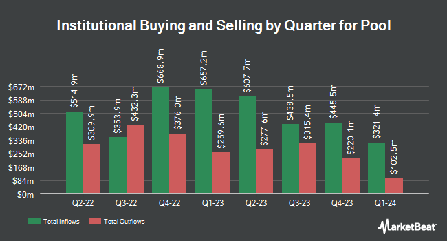 Institutional Ownership by Quarter for Pool (NASDAQ:POOL)