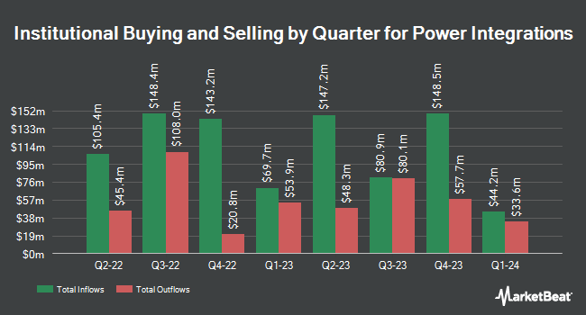 Institutional Ownership by Quarter for Power Integrations (NASDAQ:POWI)