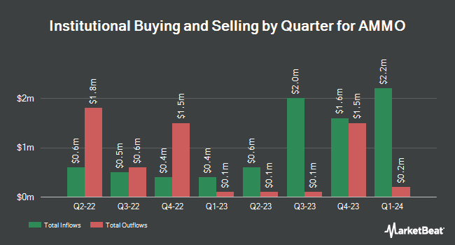 Institutional Ownership by Quarter for AMMO (NASDAQ:POWW)