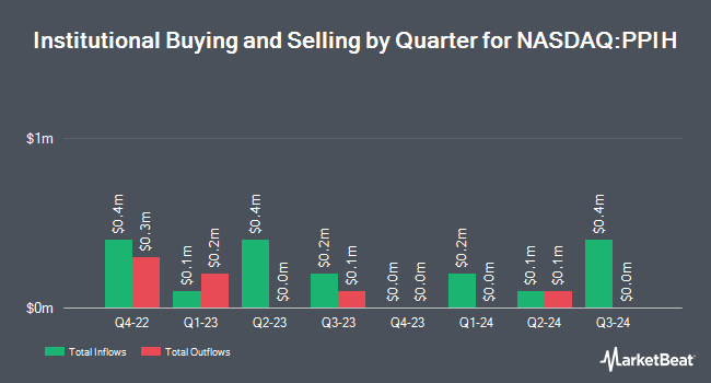 Institutional Ownership by Quarter for Perma-Pipe International (NASDAQ:PPIH)