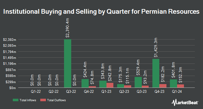 Institutional Ownership by Quarter for Permian Resources (NASDAQ:PR)