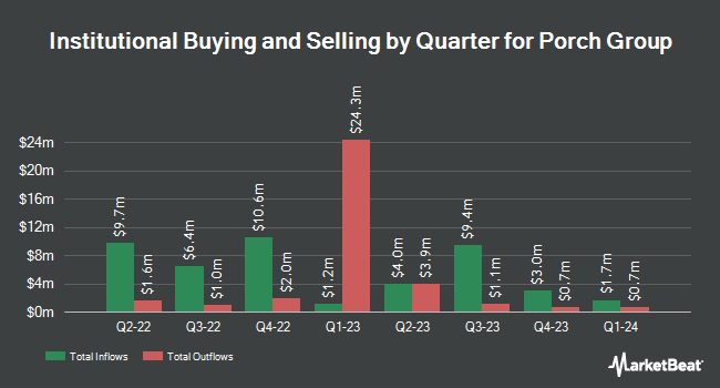 Institutional Ownership by Quarter for Porch Group (NASDAQ:PRCH)