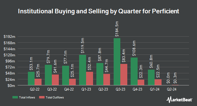 Institutional Ownership by Quarter for Perficient (NASDAQ:PRFT)