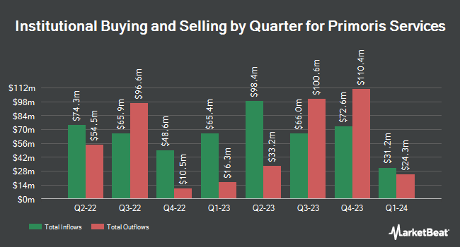 Institutional Ownership by Quarter for Primoris Services (NASDAQ:PRIM)