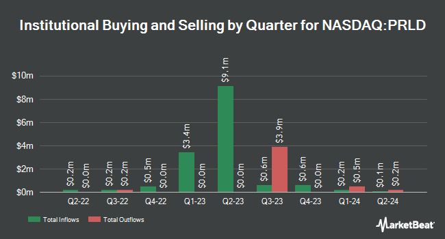 Institutional Ownership by Quarter for Prelude Therapeutics (NASDAQ:PRLD)