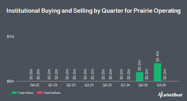 Institutional Ownership by Quarter for Prairie Operating (NASDAQ:PROP)