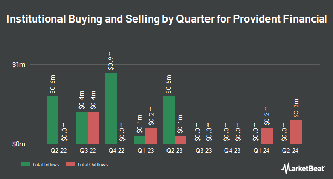 Institutional Ownership by Quarter for Provident Financial (NASDAQ:PROV)