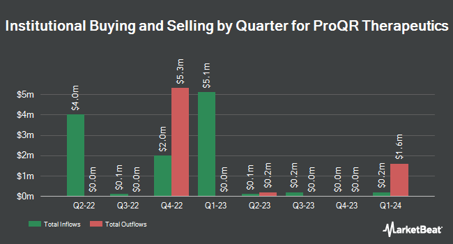 Institutional Ownership by Quarter for ProQR Therapeutics (NASDAQ:PRQR)