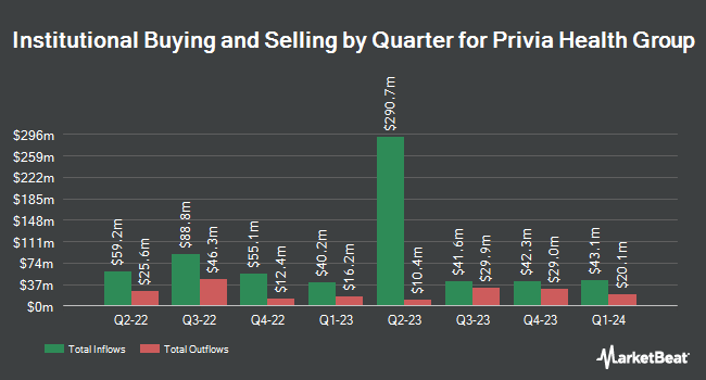 Institutional Ownership by Quarter for Privia Health Group (NASDAQ:PRVA)