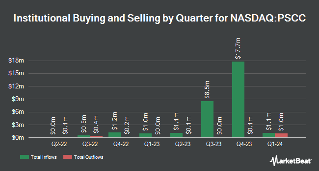 Institutional Ownership by Quarter for Invesco S&P SmallCap Consumer Staples ETF (NASDAQ:PSCC)