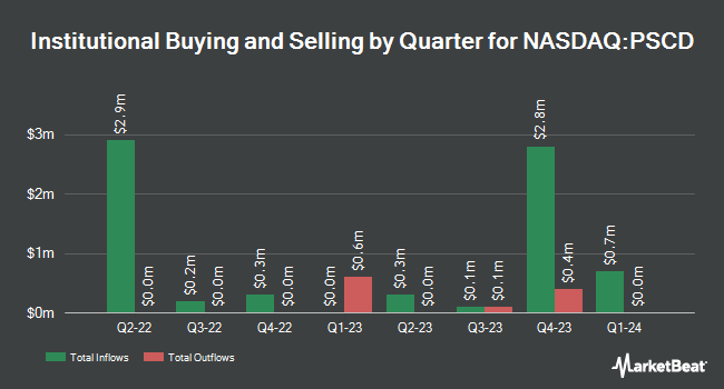 Institutional Ownership by Quarter for Invesco S&P SmallCap Consumer Discretionary ETF (NASDAQ:PSCD)