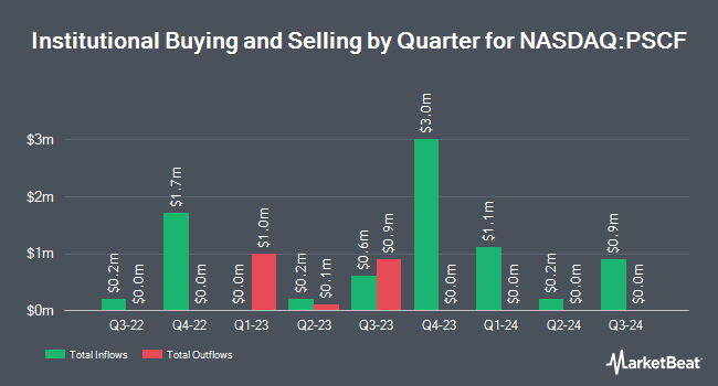 Institutional Ownership by Quarter for Invesco S&P SmallCap Financials ETF (NASDAQ:PSCF)