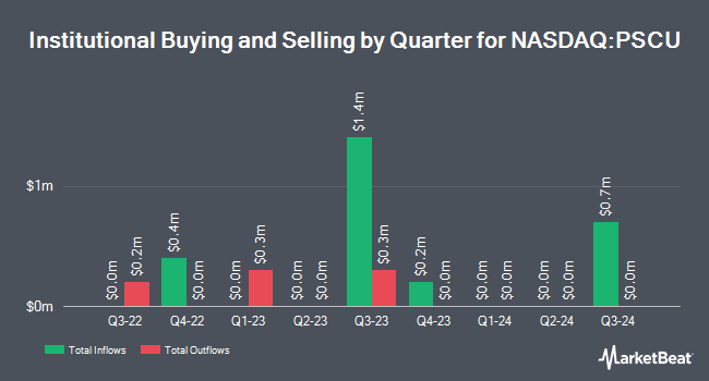 Institutional Ownership by Quarter for Invesco S&P SmallCap Utilities & Communication Services ETF (NASDAQ:PSCU)