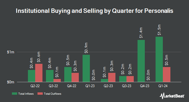 Institutional Ownership by Quarter for Personalis (NASDAQ:PSNL)