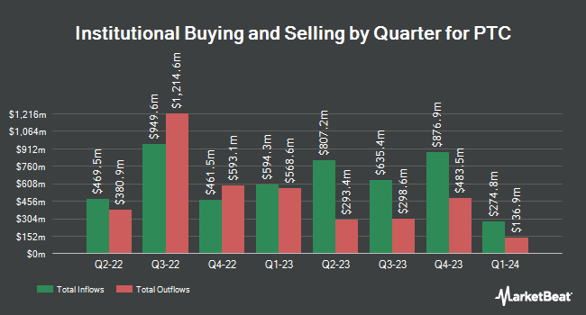 Institutional Ownership by Quarter for PTC (NASDAQ:PTC)