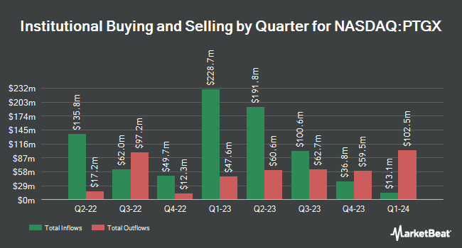 Institutional Ownership by Quarter for Protagonist Therapeutics (NASDAQ:PTGX)