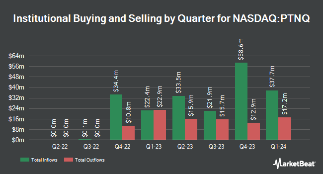 Institutional Ownership by Quarter for Pacer Trendpilot 100 ETF (NASDAQ:PTNQ)