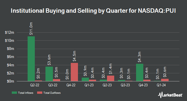 Institutional Ownership by Quarter for Invesco Dorsey Wright Utilities Momentum ETF (NASDAQ:PUI)