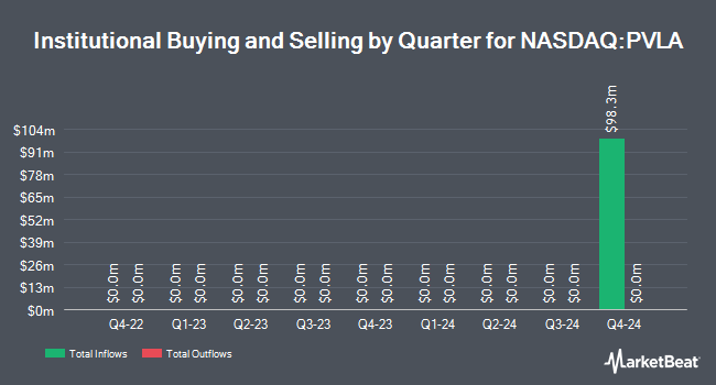 Institutional Ownership by Quarter for Palvella Therapeutics (NASDAQ:PVLA)