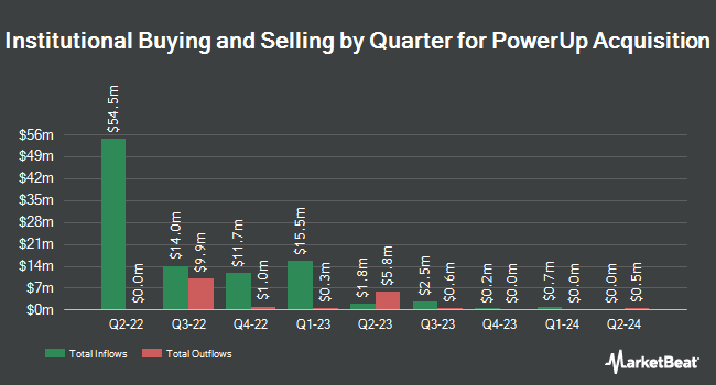 Institutional Ownership by Quarter for PowerUp Acquisition (NASDAQ:PWUP)