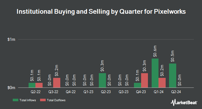 Institutional Ownership by Quarter for Pixelworks (NASDAQ:PXLW)