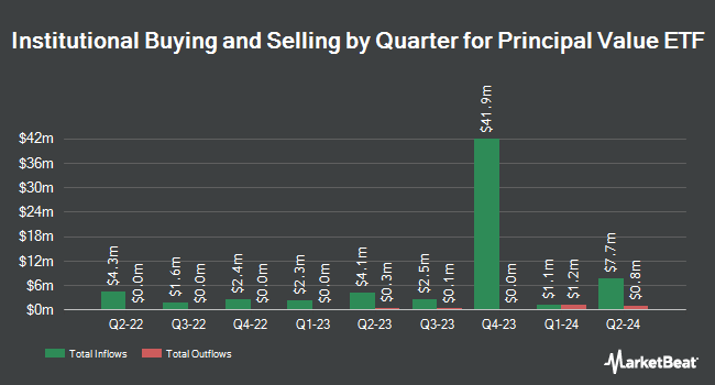 Institutional Ownership by Quarter for Principal Value ETF (NASDAQ:PY)