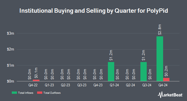 Institutional Ownership by Quarter for PolyPid (NASDAQ:PYPD)