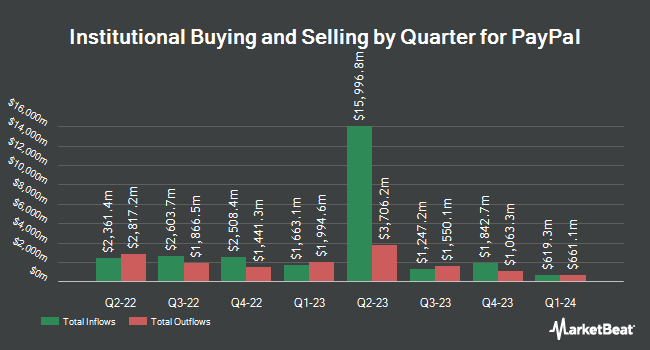 Institutional Ownership by Quarter for PayPal (NASDAQ:PYPL)