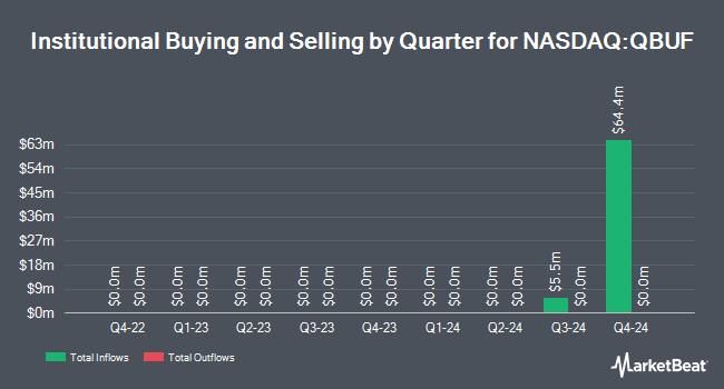 Institutional Ownership by Quarter for Innovator Nasdaq-100 10 Buffer ETF - Quarterly (NASDAQ:QBUF)