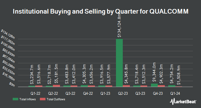Institutional Ownership by Quarter for QUALCOMM (NASDAQ:QCOM)