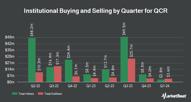 Institutional Ownership by Quarter for QCR (NASDAQ:QCRH)