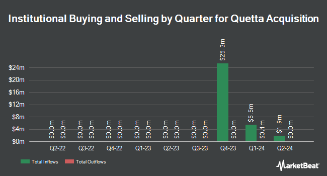 Institutional ownership by quarter for Quetta (NASDAQ:QETA) acquisition