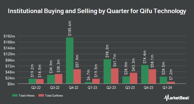 Institutional Ownership by Quarter for Qifu Technology (NASDAQ:QFIN)